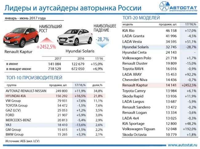 Renault Kaptur в 2017 році встановив рекорд продажів в РФ