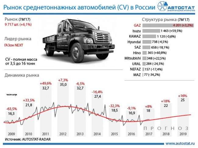 Ринок середньотоннажних машин в РФ виріс на 6,1% за сім місяців